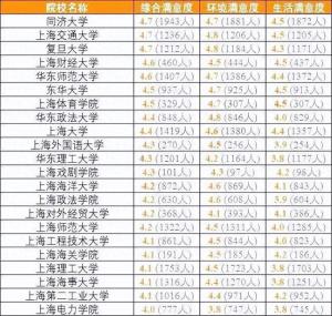 各省考生最满意大学TOP20名单，2024高考志愿填报参考！  第7张