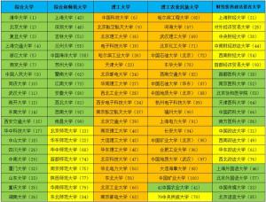 中国大陆高校 根据7个高考大省数据综合 分数线最高前100所大学排名