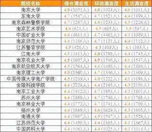 各省考生最满意大学TOP20名单，2024高考志愿填报参考！  第8张