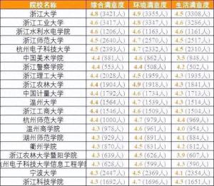 各省考生最满意大学TOP20名单，2024高考志愿填报参考！