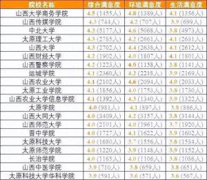 各省考生最满意大学TOP20名单，2024高考志愿填报参考！  第10张