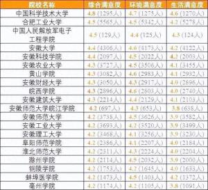 各省考生最满意大学TOP20名单，2024高考志愿填报参考！  第13张