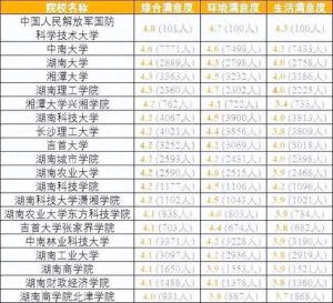 各省考生最满意大学TOP20名单，2024高考志愿填报参考！  第18张