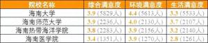 各省考生最满意大学TOP20名单，2024高考志愿填报参考！  第20张