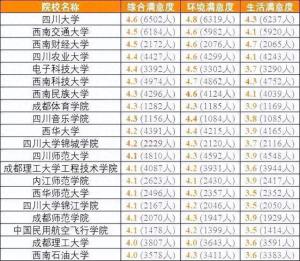 各省考生最满意大学TOP20名单，2024高考志愿填报参考！  第22张