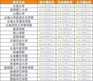 各省考生最满意大学TOP20名单，2024高考志愿填报参考！  第23张