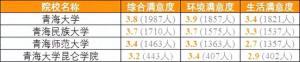 各省考生最满意大学TOP20名单，2024高考志愿填报参考！  第26张