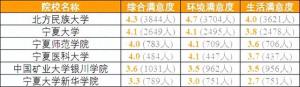 各省考生最满意大学TOP20名单，2024高考志愿填报参考！  第27张