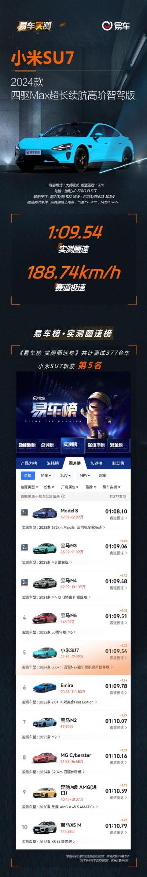 小米SU7首个圈速实测成绩出炉，雷军称果然是50万以内最快的车