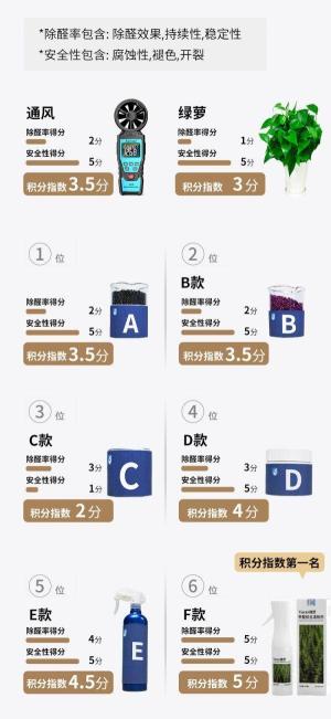 除甲醛最有效方法“实验报告总结”  第10张