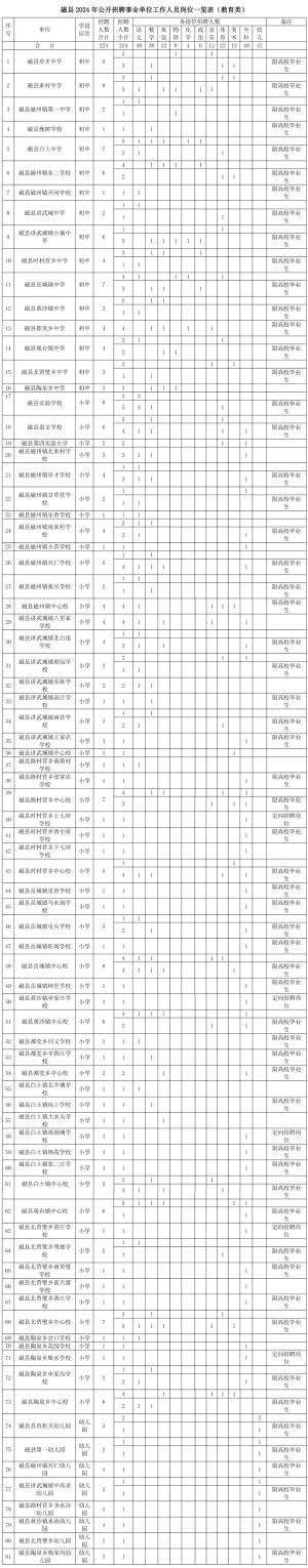 230名！事业编！邯郸1地公开招聘