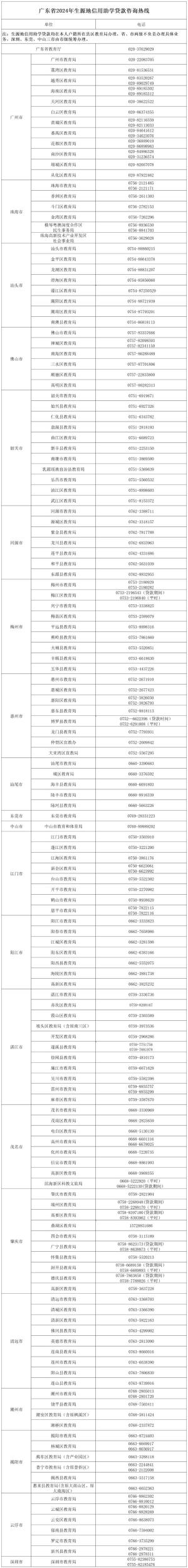 速看！广东省2024年生源地信用助学贷款咨询热线已开通-图1