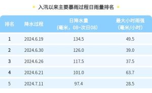 直冲39℃！上海人摒牢…台风也将生成！有影响吗？